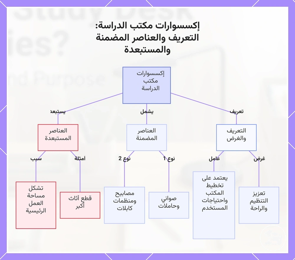 إكسسوارات مكتب الدراسة: التعريف والعناصر المضمنة والمستبعدة