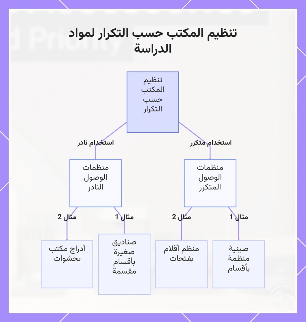تنظيم المكتب حسب التكرار لمواد الدراسة