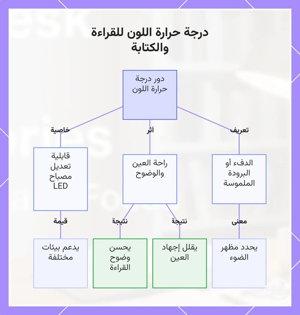 درجة حرارة اللون للقراءة والكتابة