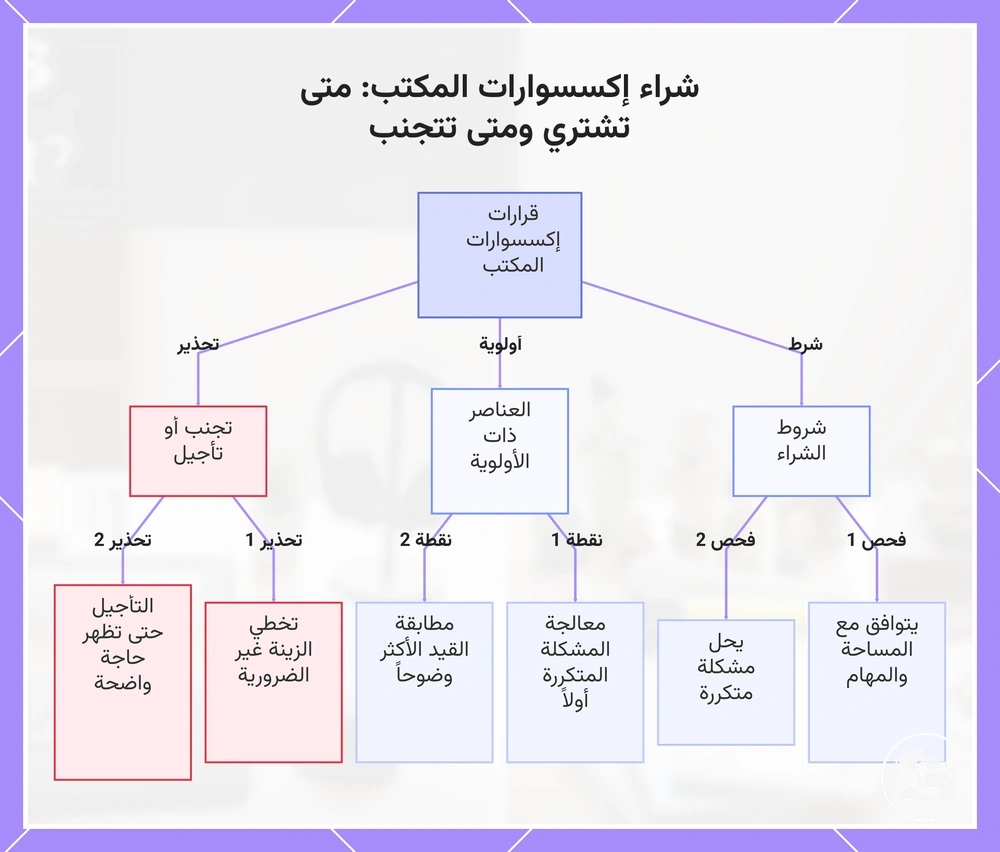 شراء إكسسوارات المكتب: متى تشتري ومتى تتجنب