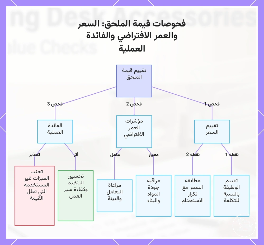 فحوصات قيمة الملحق: السعر والعمر الافتراضي والفائدة العملية