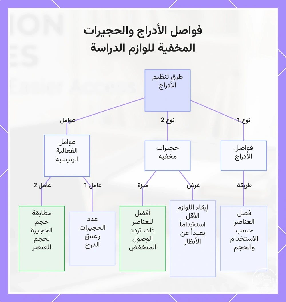 فواصل الأدراج والحجيرات المخفية للوازم الدراسة