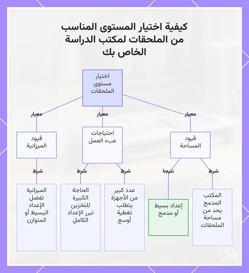 كيفية اختيار المستوى المناسب من الملحقات لمكتب الدراسة الخاص بك