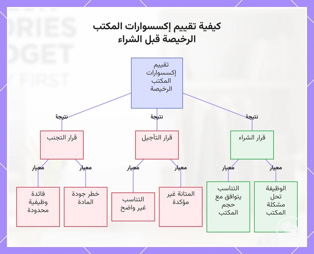 كيفية تقييم إكسسوارات المكتب الرخيصة قبل الشراء