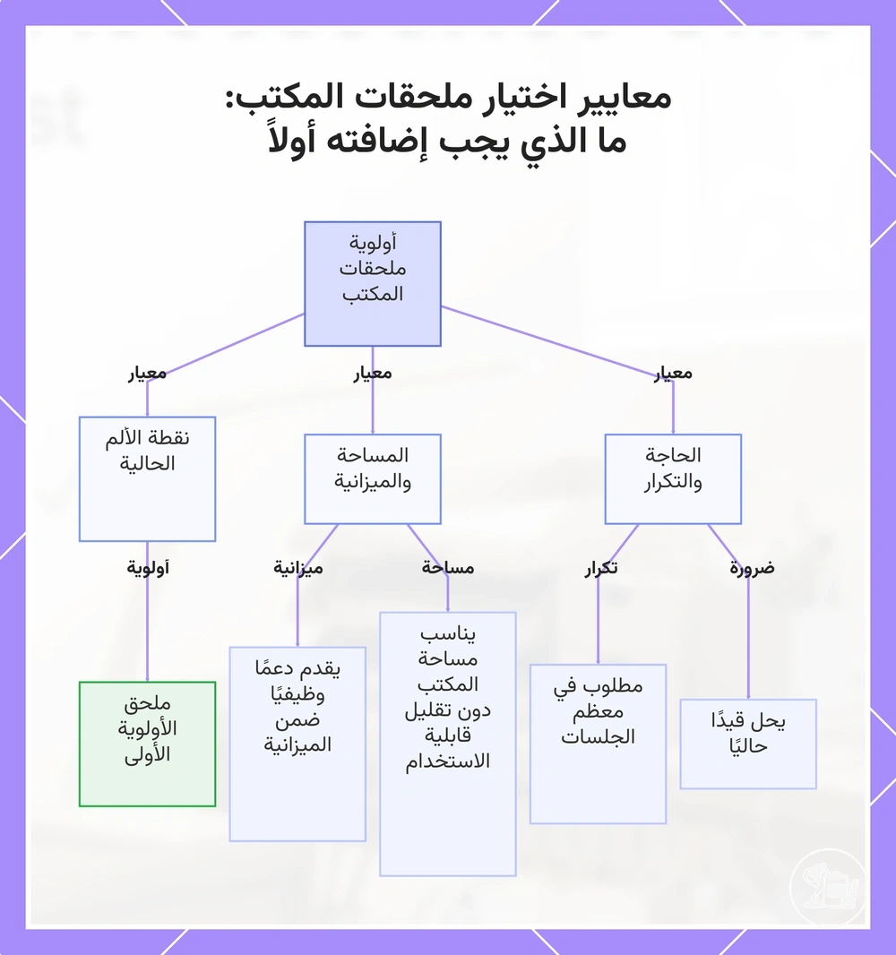 معايير اختيار ملحقات المكتب: ما الذي يجب إضافته أولاً