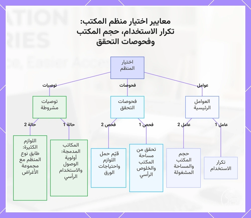 معايير اختيار منظم المكتب: تكرار الاستخدام، حجم المكتب وفحوصات التحقق
