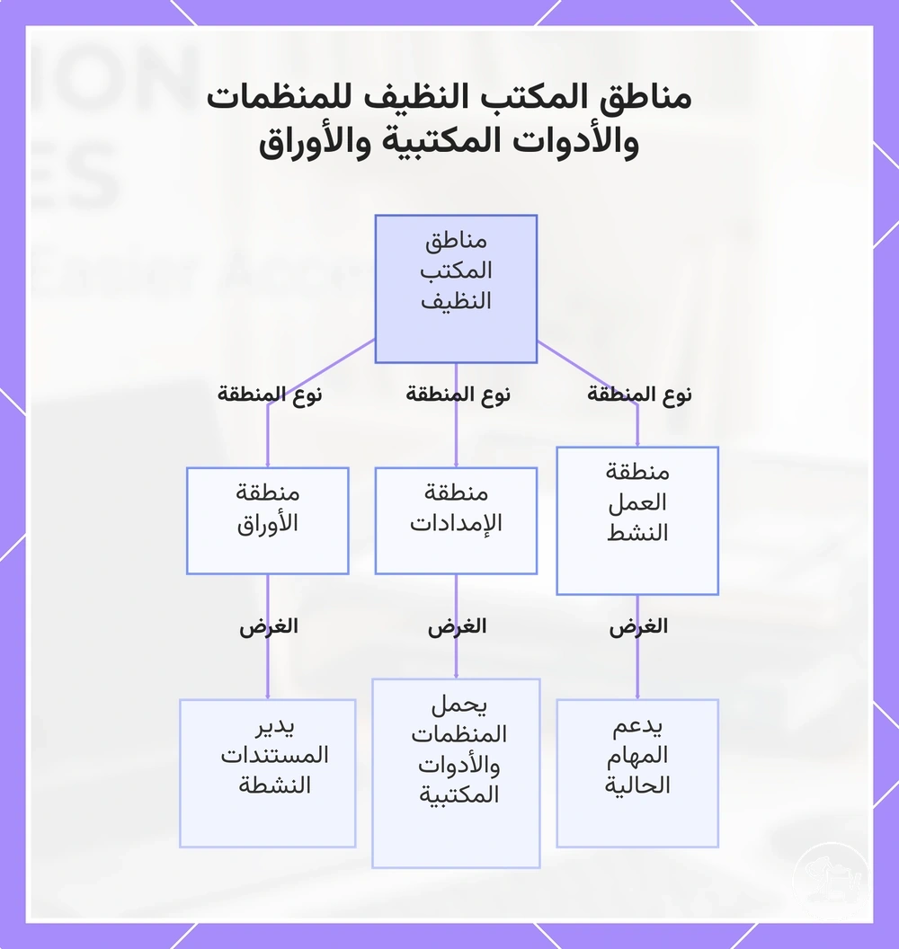 مناطق المكتب النظيف للمنظمات والأدوات المكتبية والأوراق