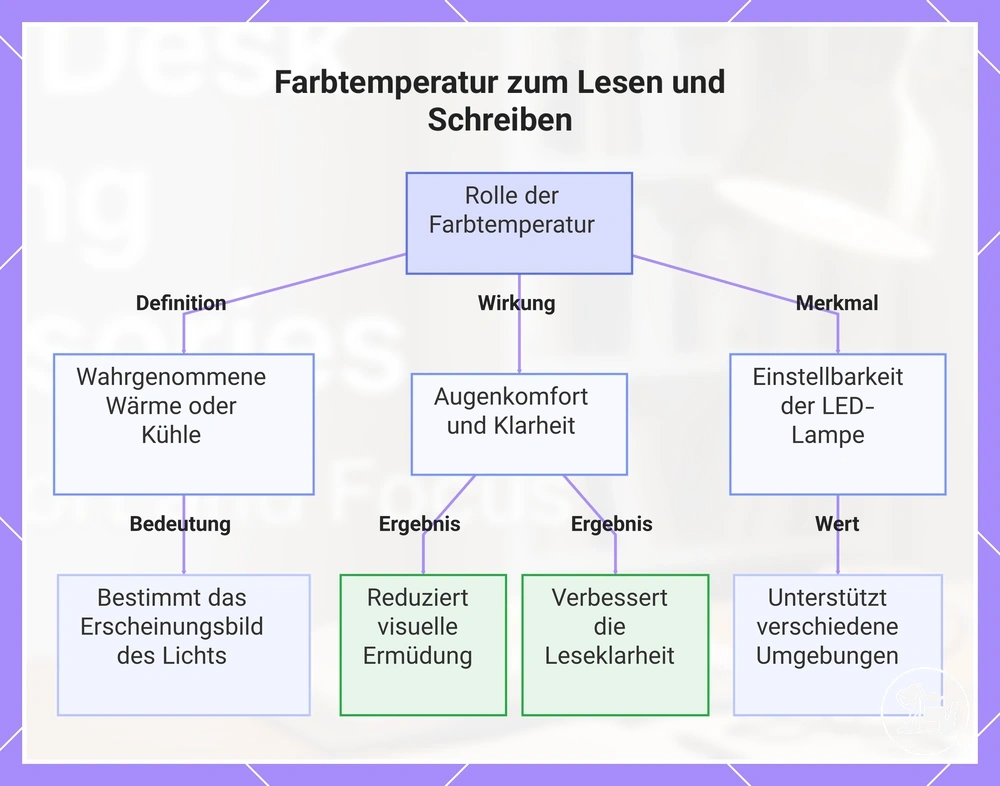 Farbtemperatur zum Lesen und Schreiben