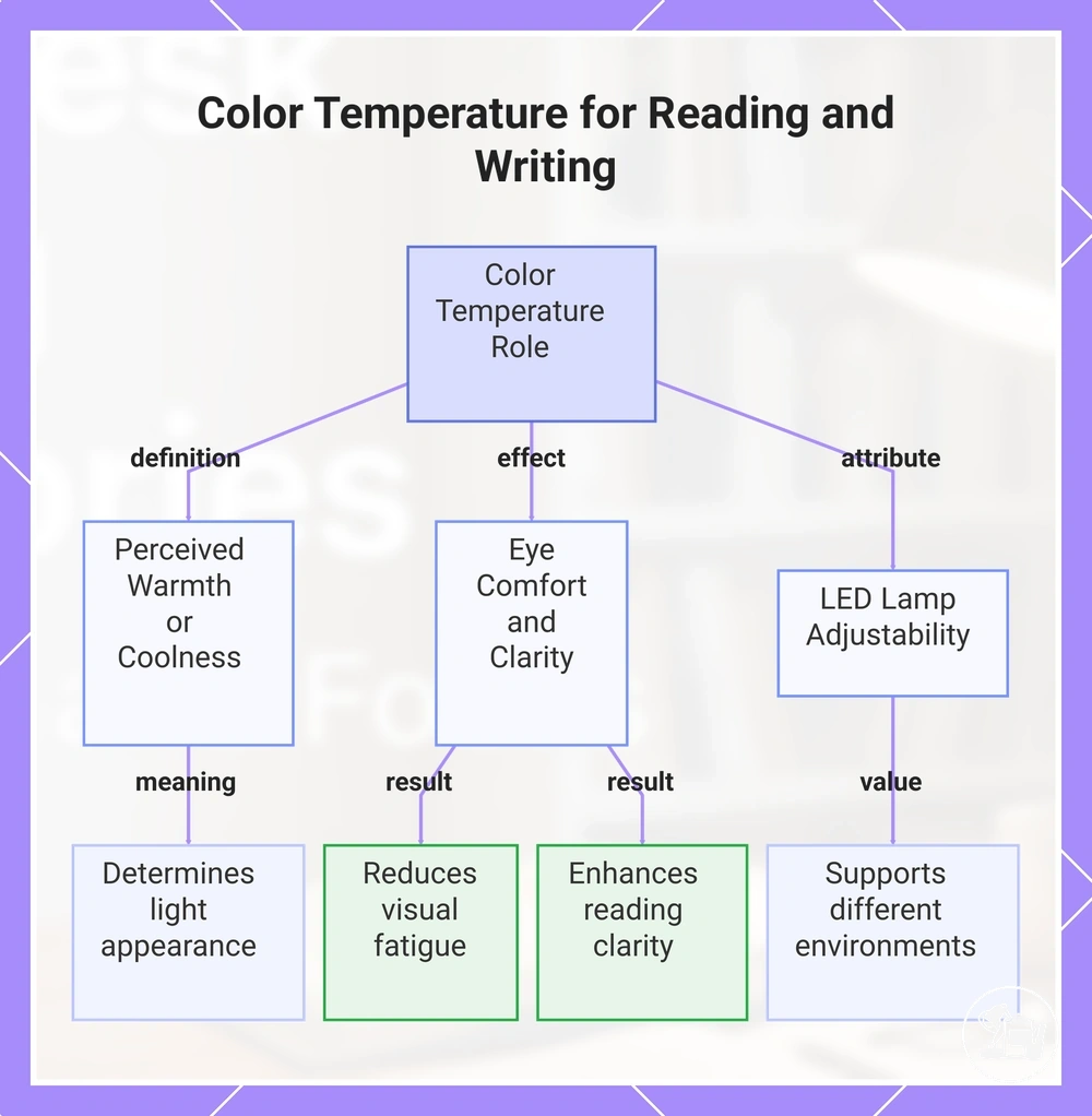 Color Temperature for Reading and Writing