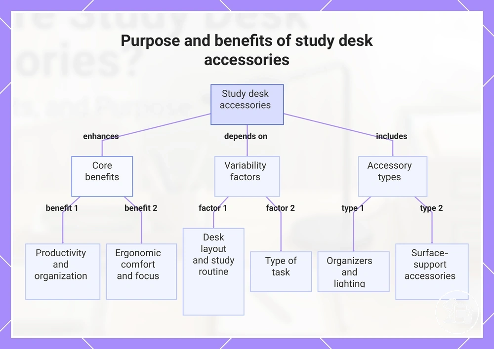 Purpose and benefits of study desk accessories