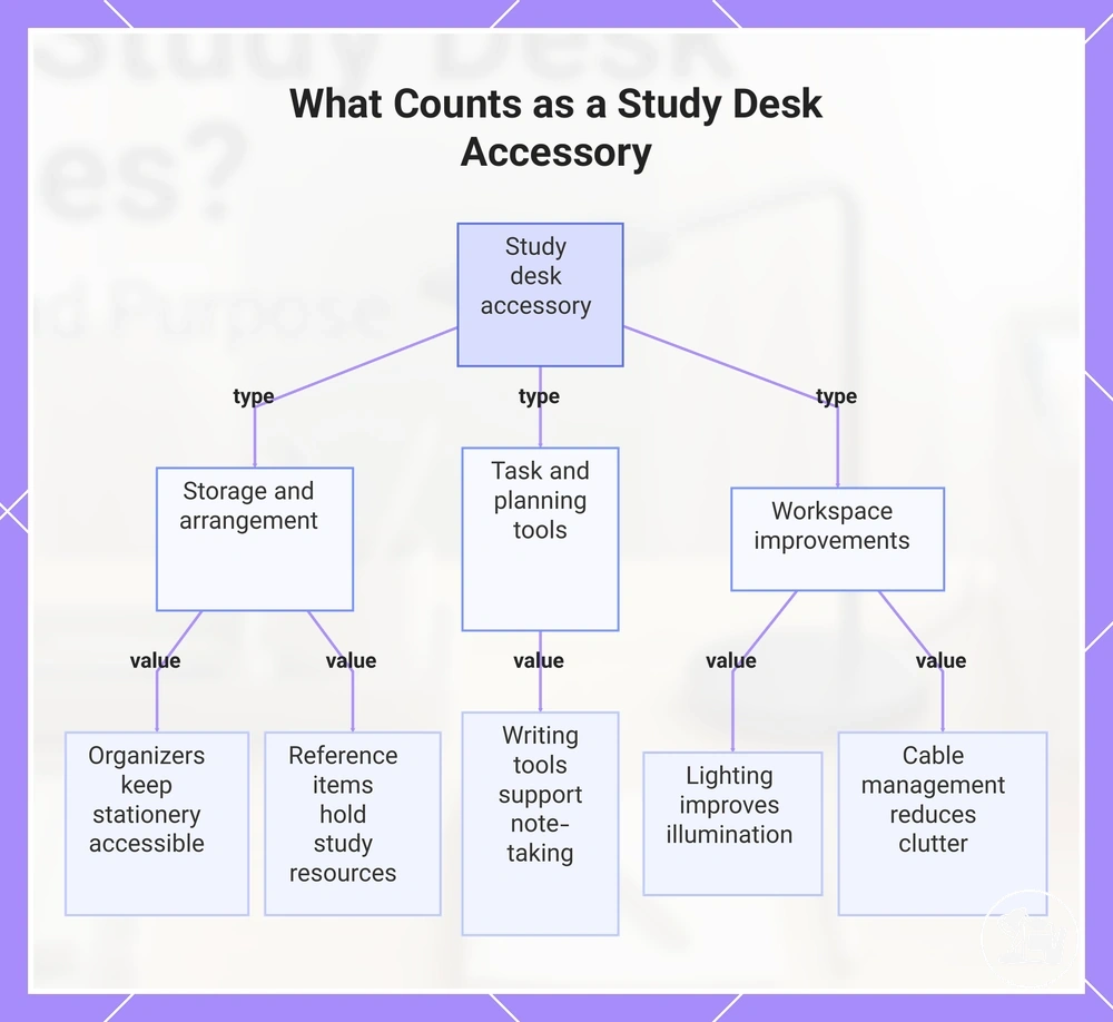What Counts as a Study Desk Accessory