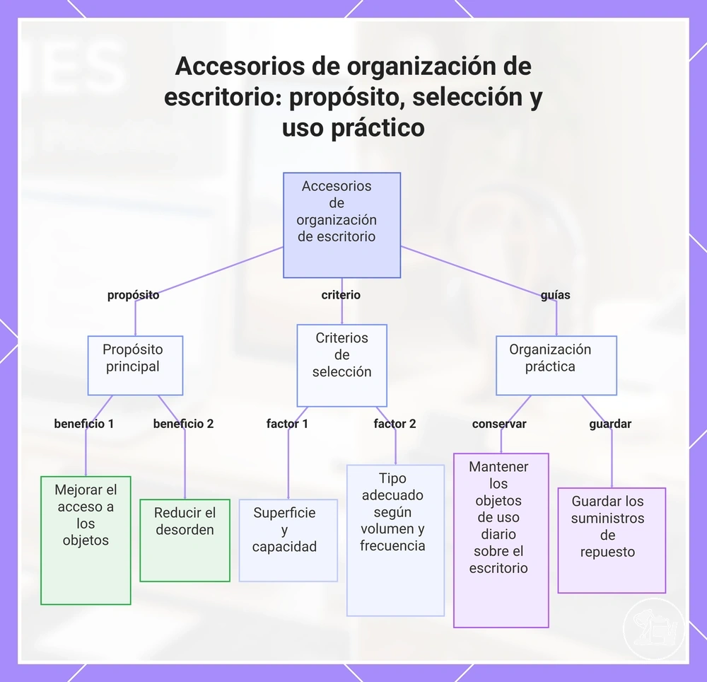 Accesorios de organización de escritorio: propósito, selección y uso práctico