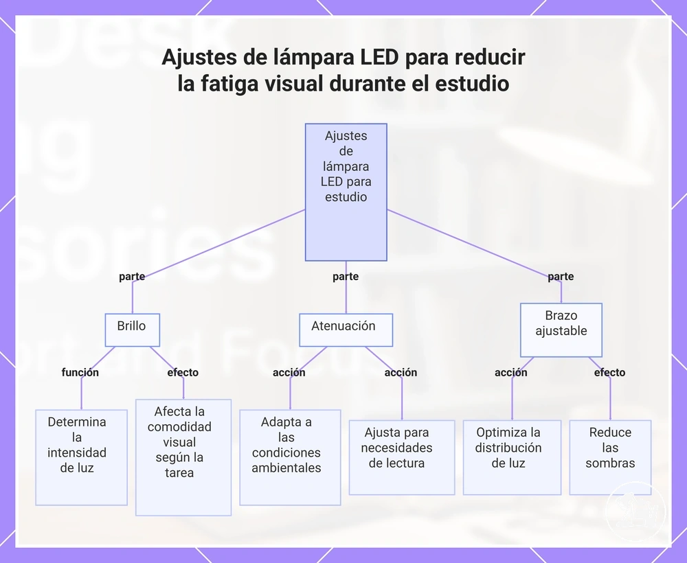Ajustes de lámpara LED para reducir la fatiga visual durante el estudio