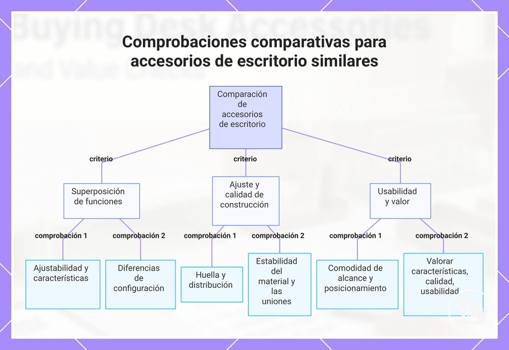 Comprobaciones comparativas para accesorios de escritorio similares