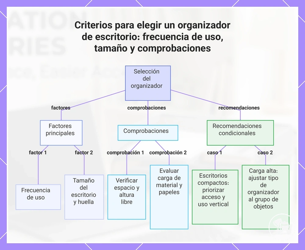 Criterios para elegir un organizador de escritorio: frecuencia de uso, tamaño y comprobaciones