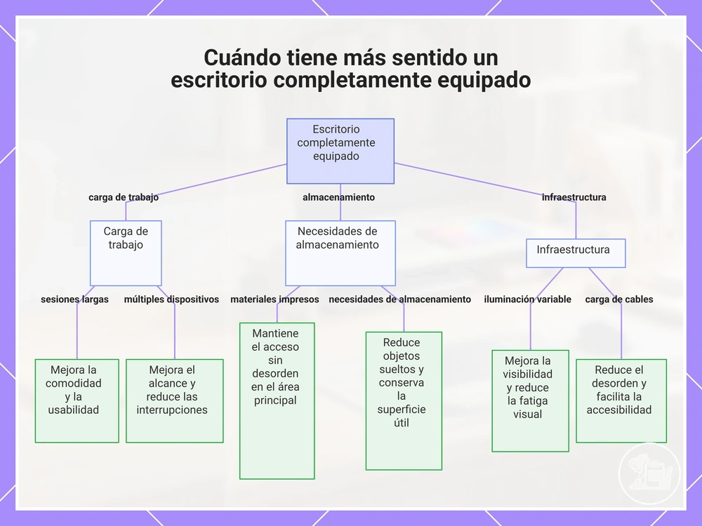 Cuándo tiene más sentido un escritorio completamente equipado