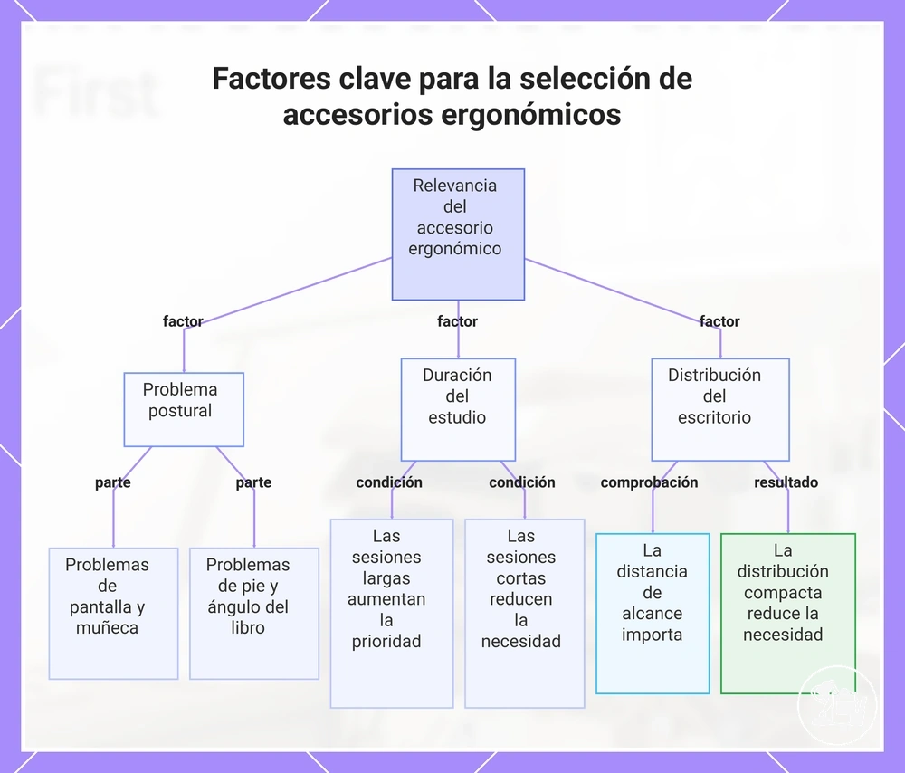 Factores clave para la selección de accesorios ergonómicos