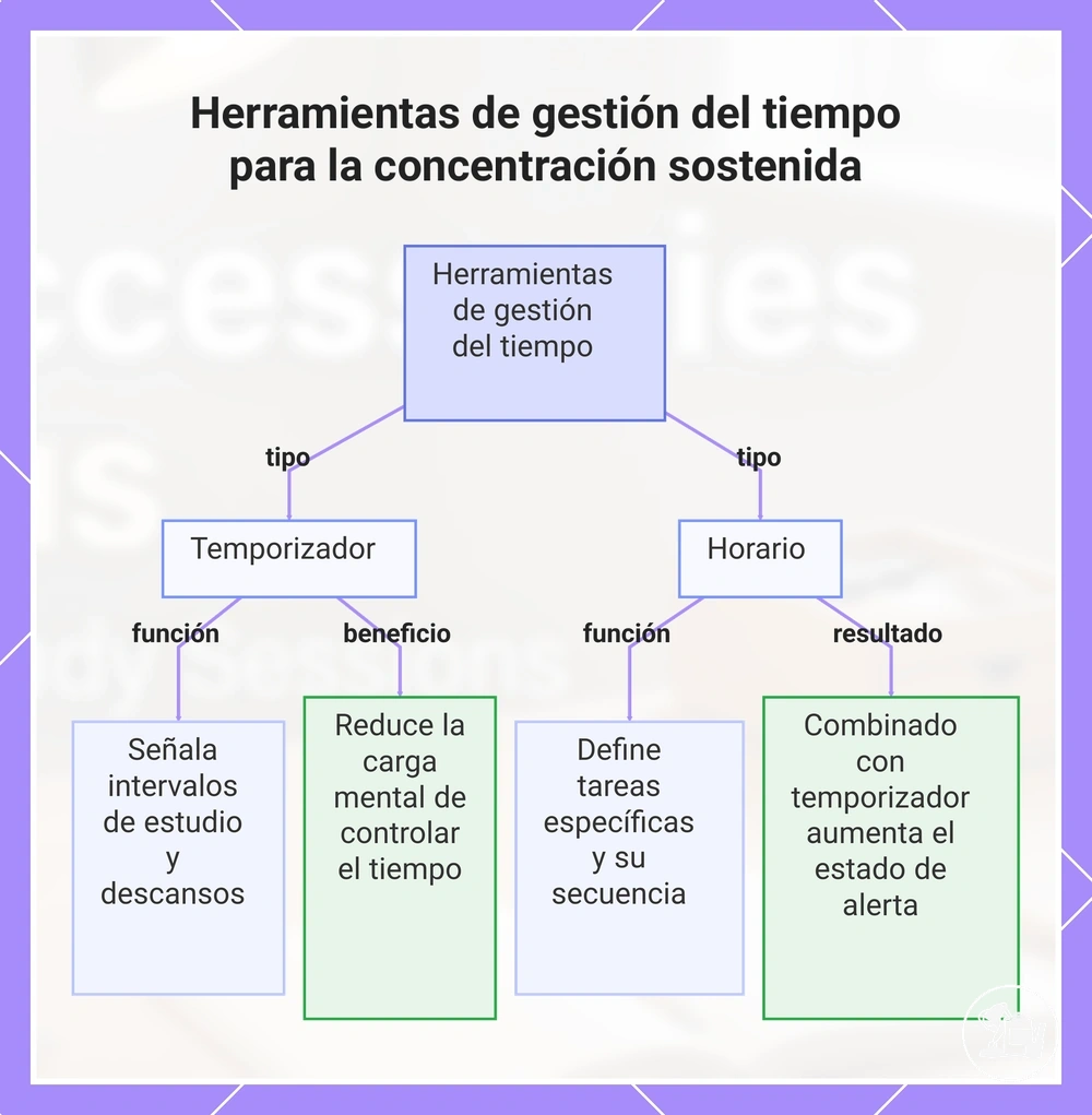 Herramientas de gestión del tiempo para la concentración sostenida