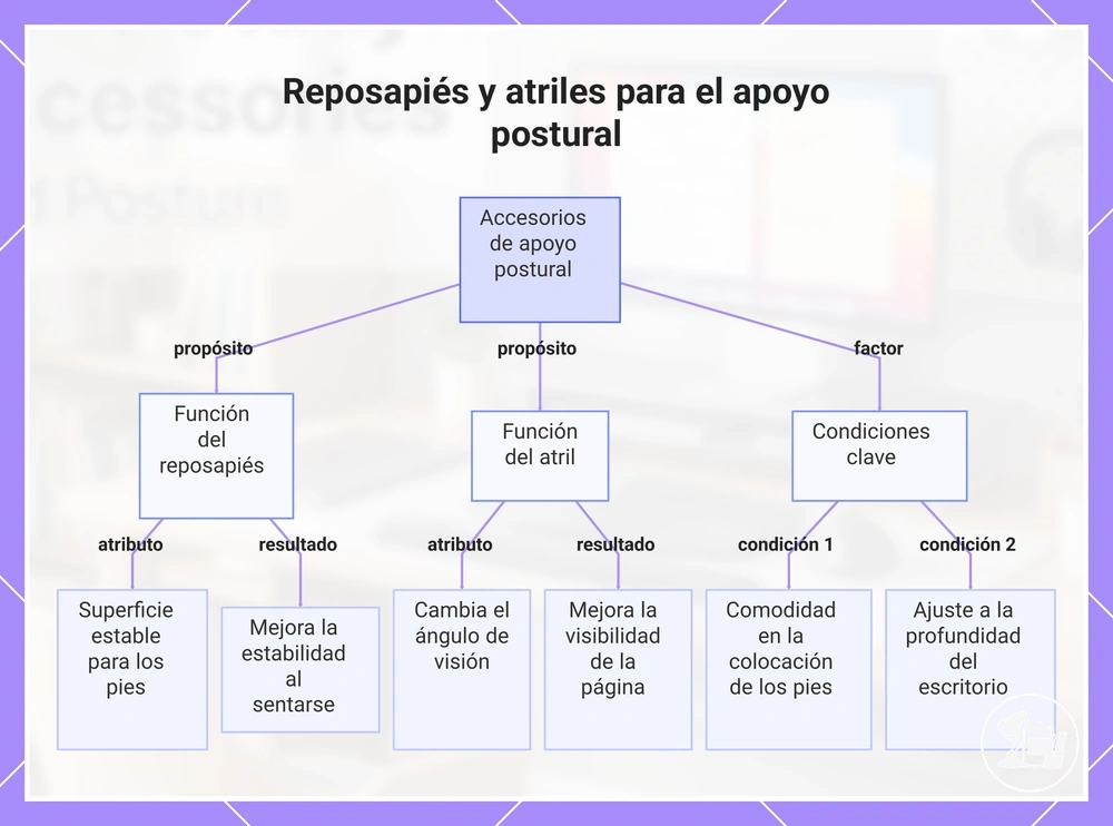 Reposapiés y atriles para el apoyo postural