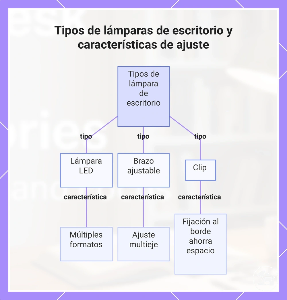 Tipos de lámparas de escritorio y características de ajuste