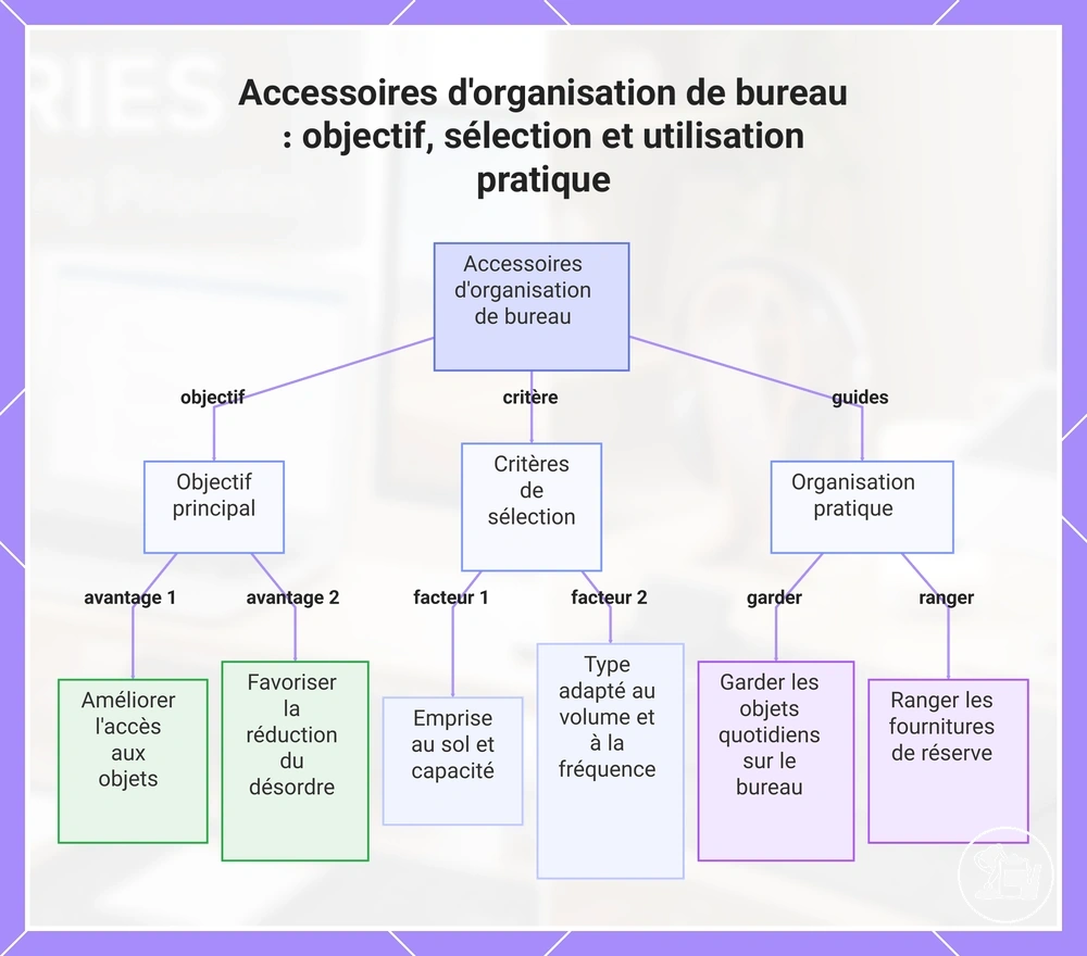 Accessoires d'organisation de bureau : objectif, sélection et utilisation pratique