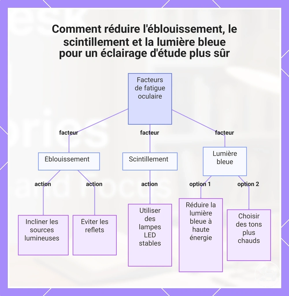Comment réduire l'éblouissement, le scintillement et la lumière bleue pour un éclairage d'étude plus sûr