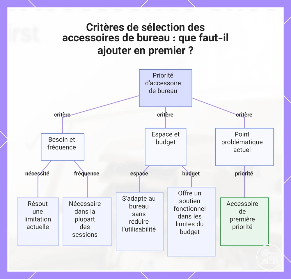Critères de sélection des accessoires de bureau : que faut-il ajouter en premier ?