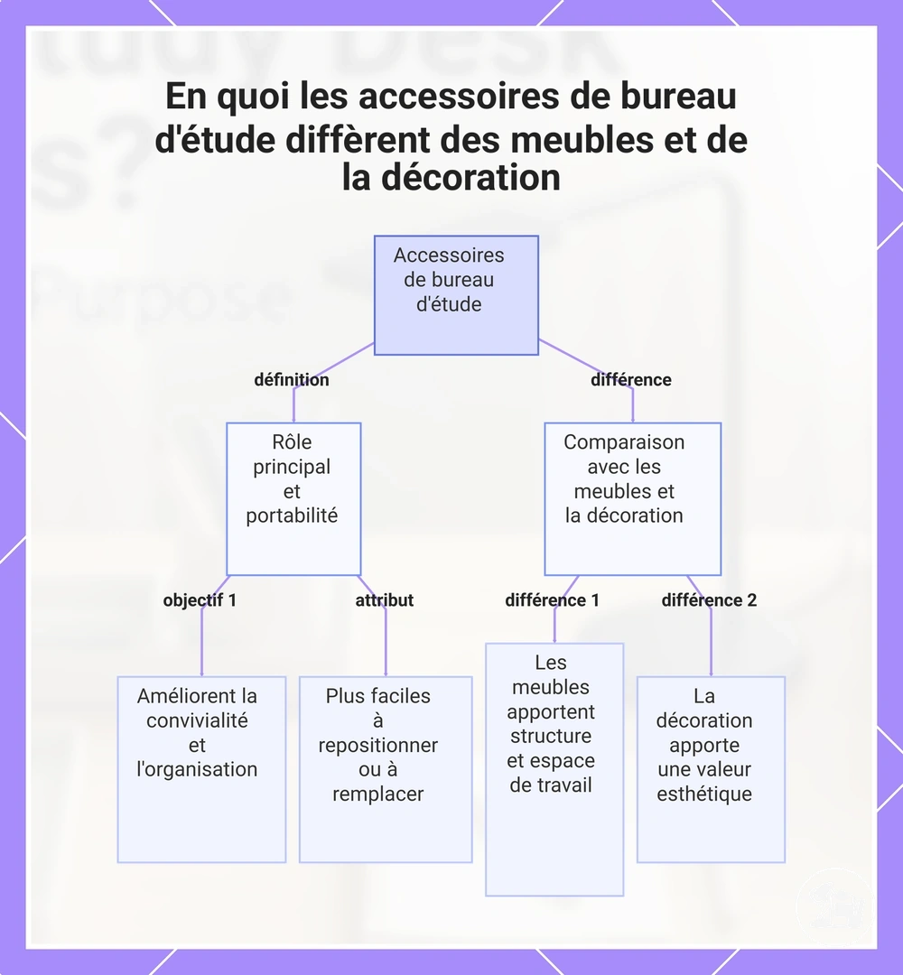 En quoi les accessoires de bureau d'étude diffèrent des meubles et de la décoration
