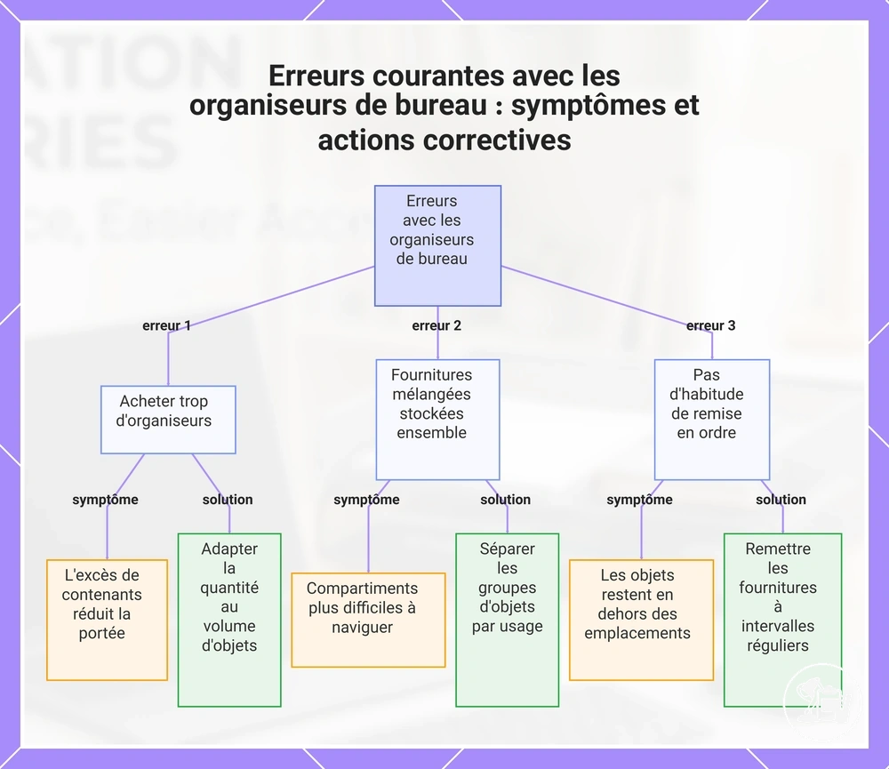 Erreurs courantes avec les organiseurs de bureau : symptômes et actions correctives