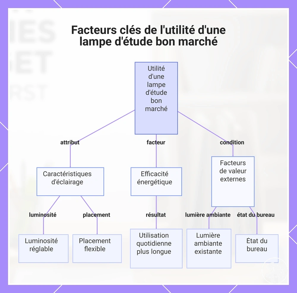 Facteurs clés de l'utilité d'une lampe d'étude bon marché