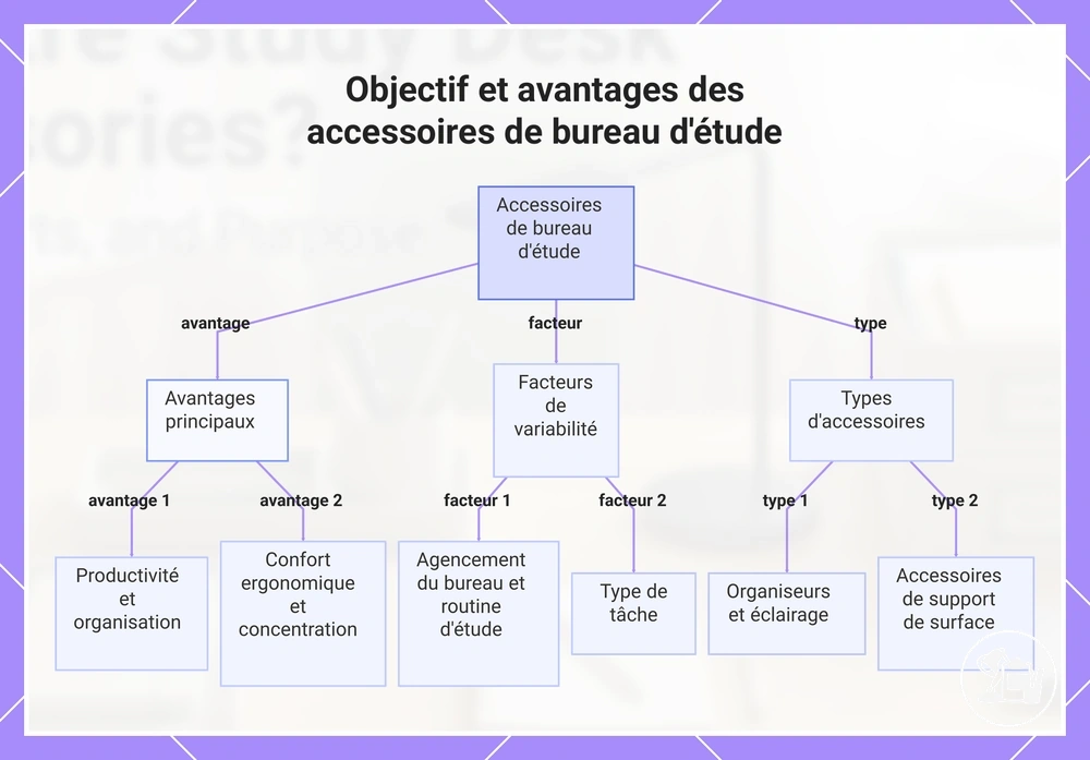Objectif et avantages des accessoires de bureau d'étude