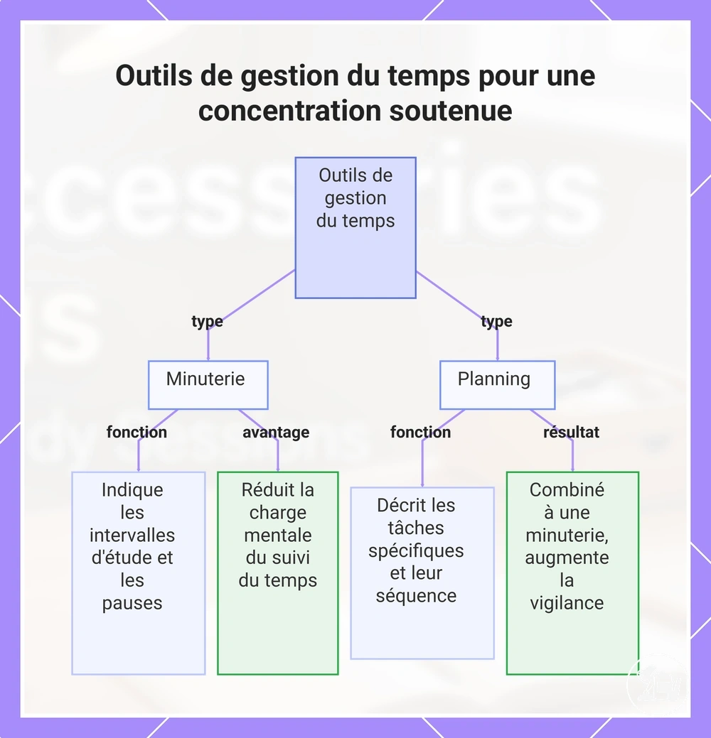 Outils de gestion du temps pour une concentration soutenue