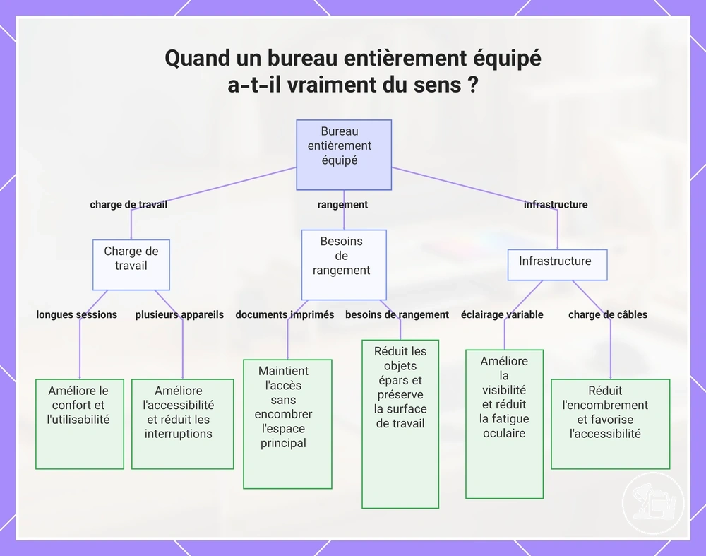 Quand un bureau entièrement équipé a-t-il vraiment du sens ?