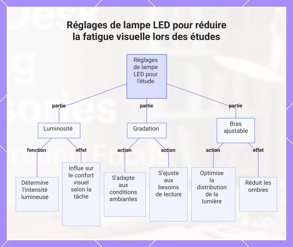 Réglages de lampe LED pour réduire la fatigue visuelle lors des études