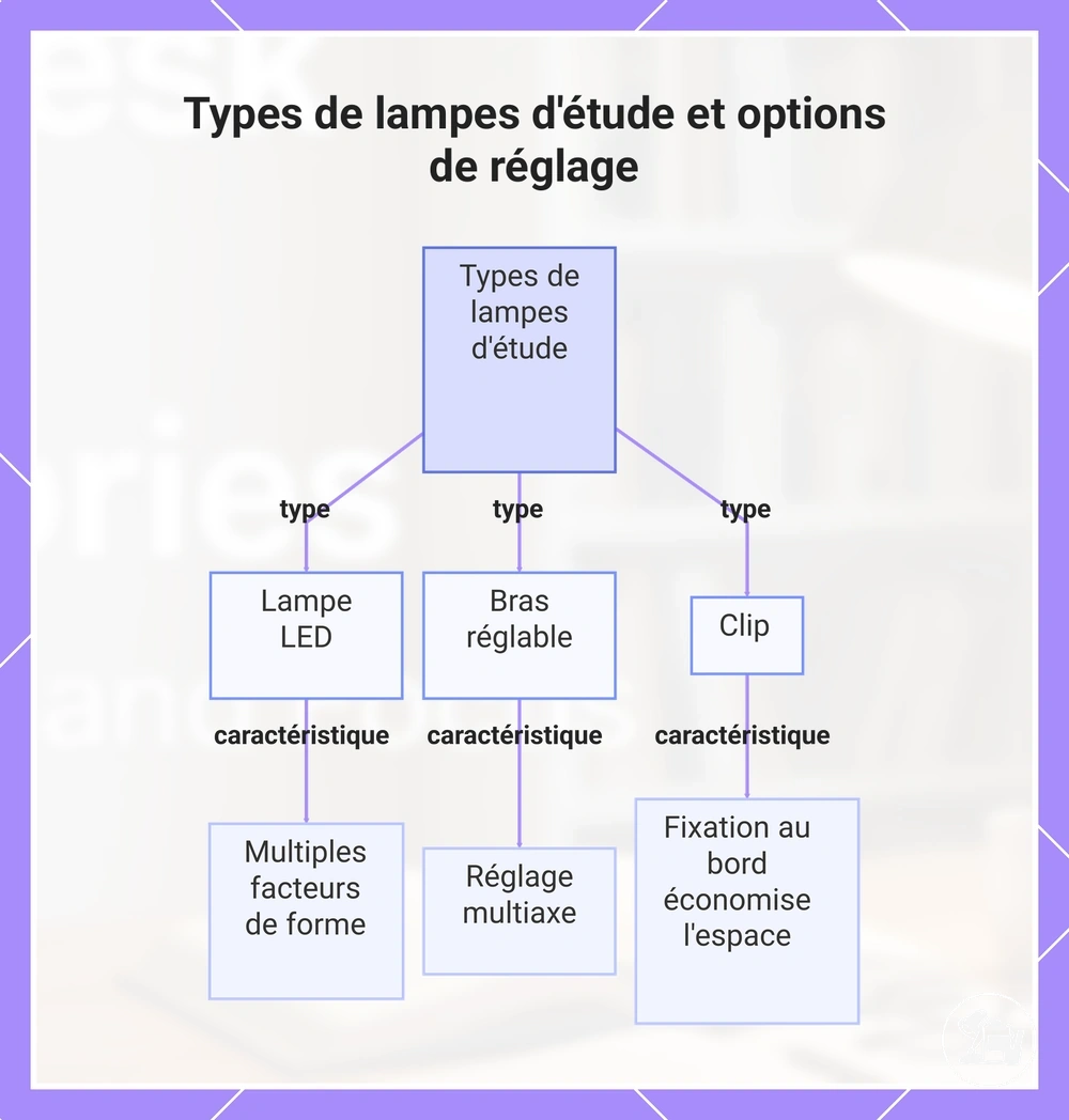 Types de lampes d'étude et options de réglage