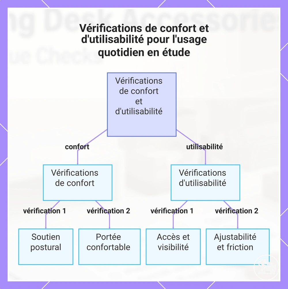 Vérifications de confort et d'utilisabilité pour l'usage quotidien en étude