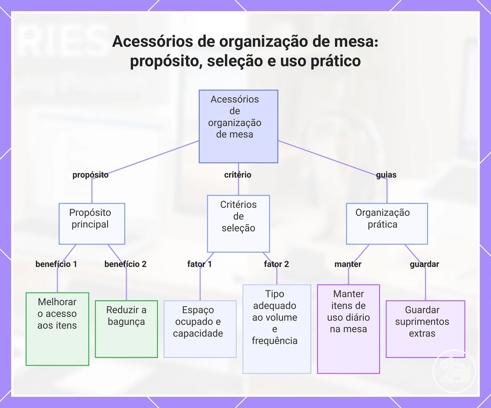 Acessórios de organização de mesa: propósito, seleção e uso prático