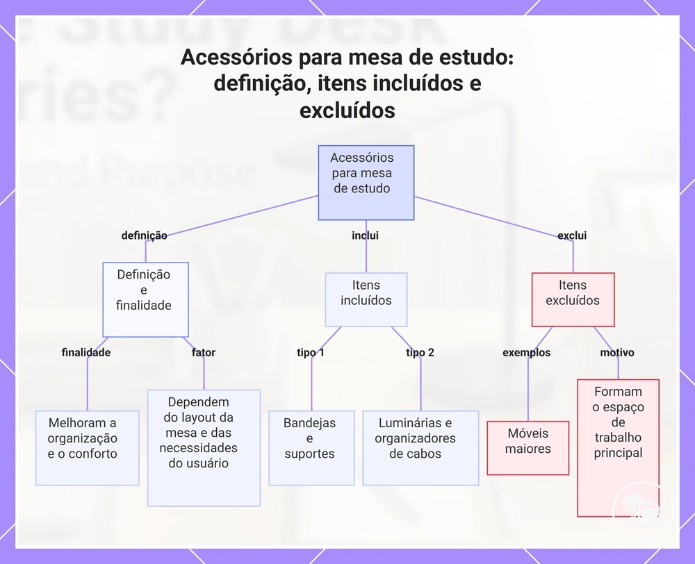 Acessórios para mesa de estudo: definição, itens incluídos e excluídos