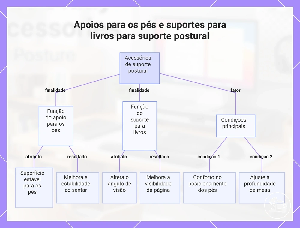 Apoios para os pés e suportes para livros para suporte postural
