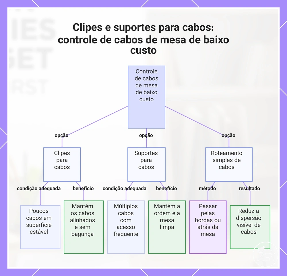 Clipes e suportes para cabos: controle de cabos de mesa de baixo custo