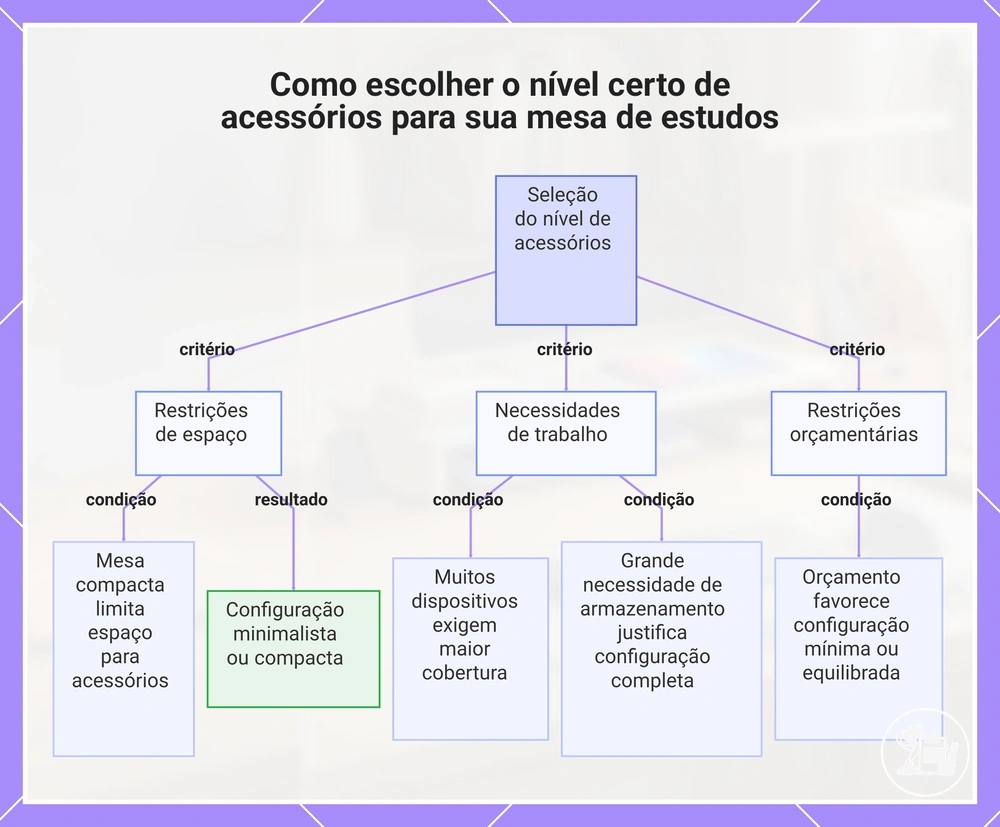 Como escolher o nível certo de acessórios para sua mesa de estudos