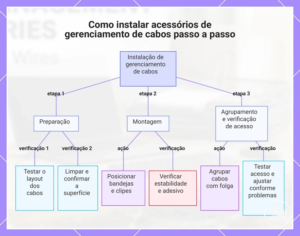Como instalar acessórios de gerenciamento de cabos passo a passo