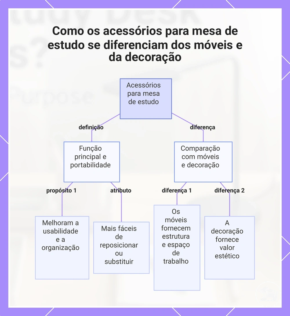 Como os acessórios para mesa de estudo se diferenciam dos móveis e da decoração