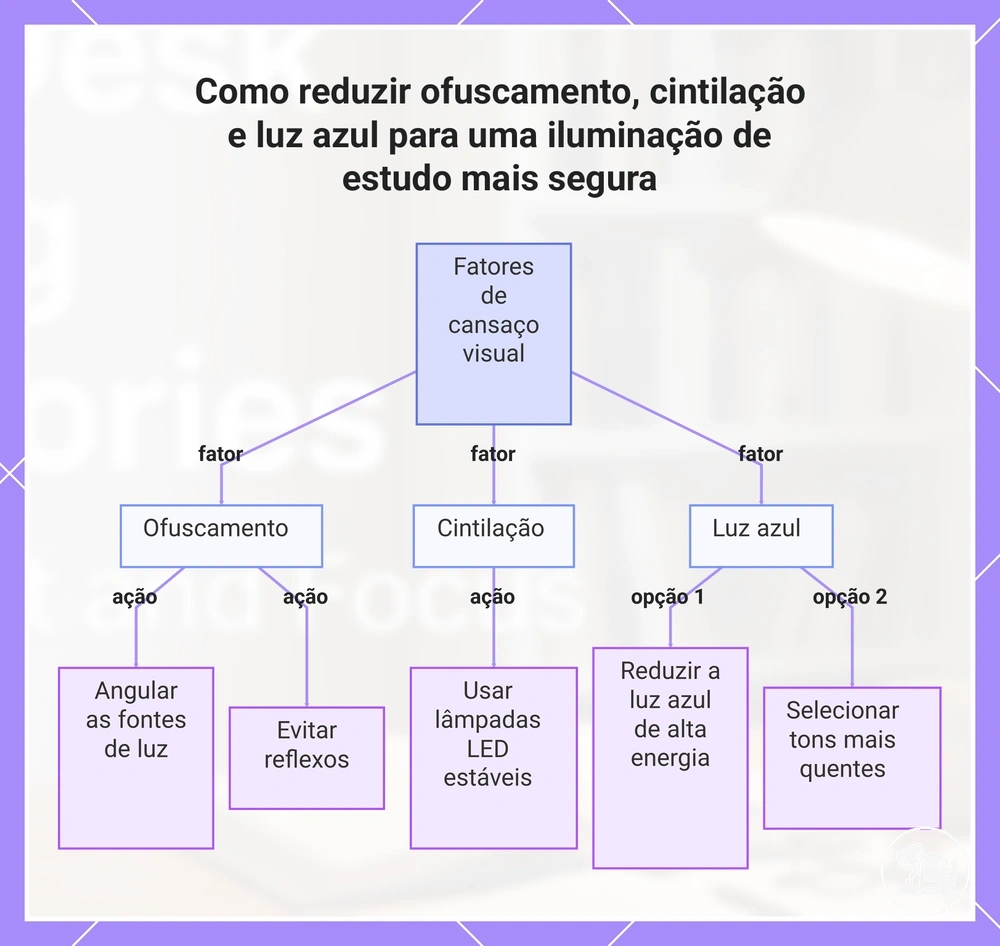Como reduzir ofuscamento, cintilação e luz azul para uma iluminação de estudo mais segura