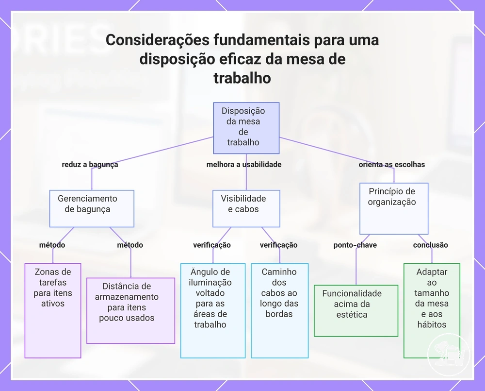 Considerações fundamentais para uma disposição eficaz da mesa de trabalho