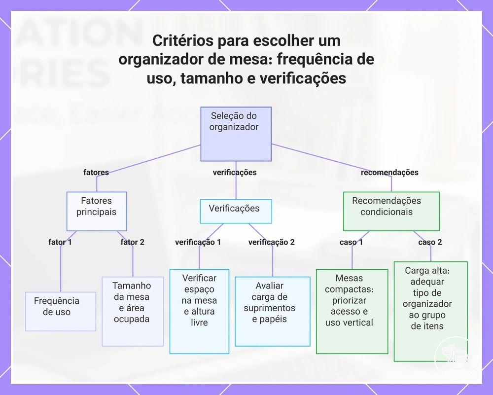 Critérios para escolher um organizador de mesa: frequência de uso, tamanho e verificações