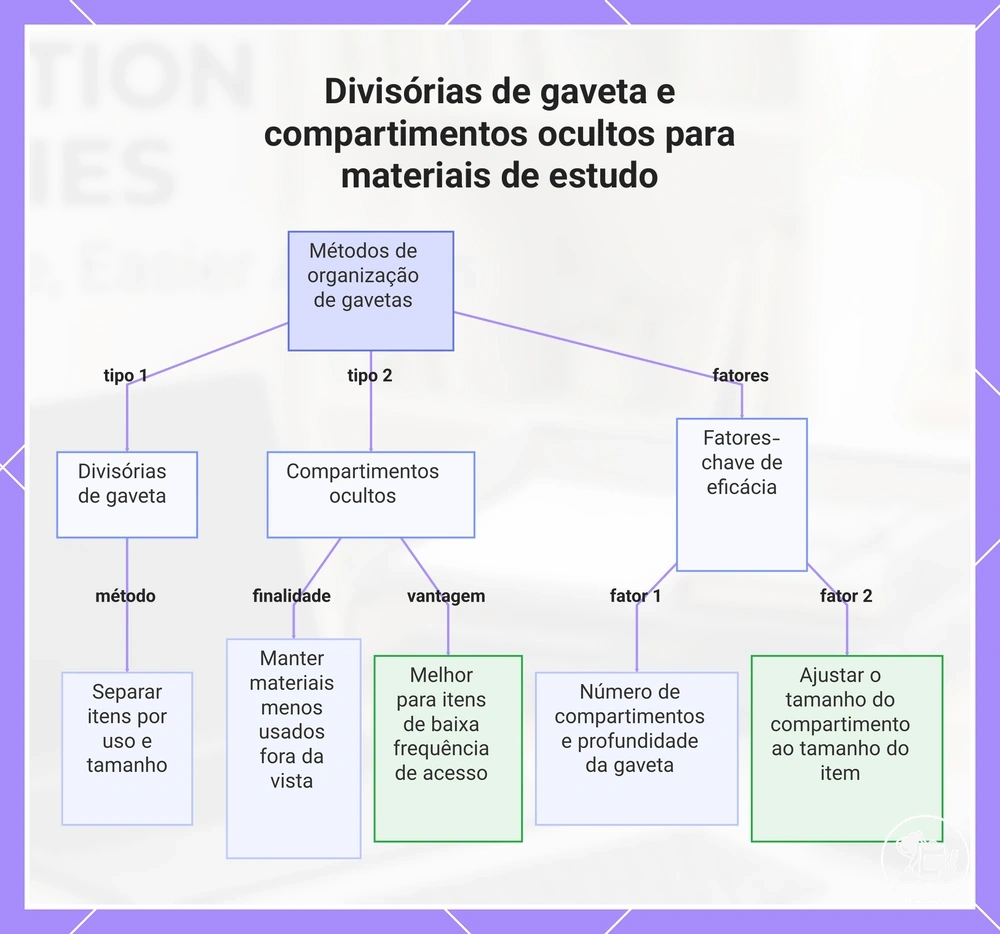Divisórias de gaveta e compartimentos ocultos para materiais de estudo