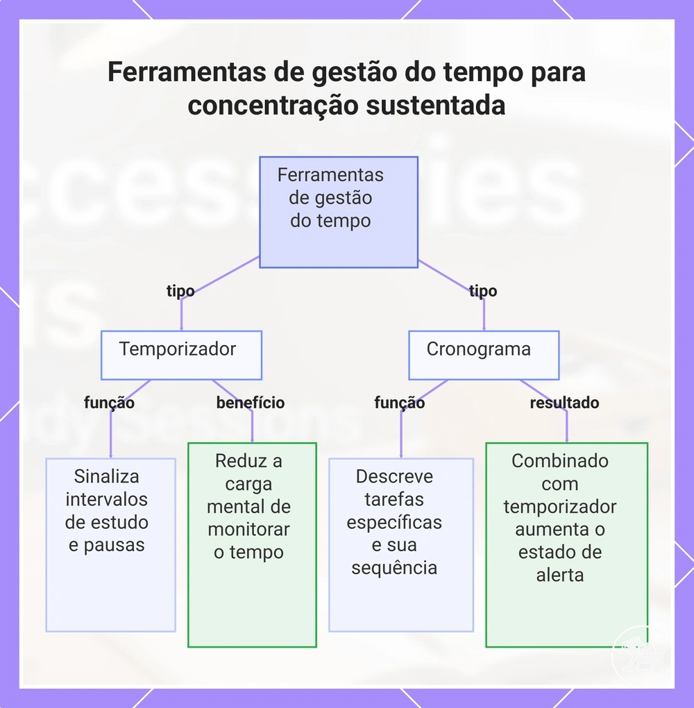 Ferramentas de gestão do tempo para concentração sustentada