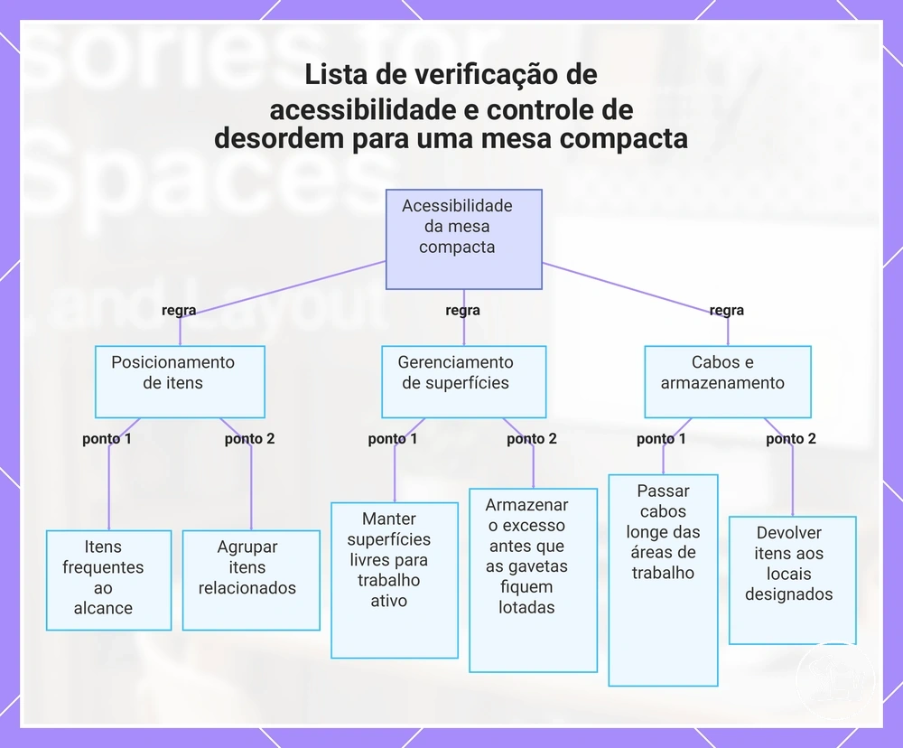 Lista de verificação de acessibilidade e controle de desordem para uma mesa compacta