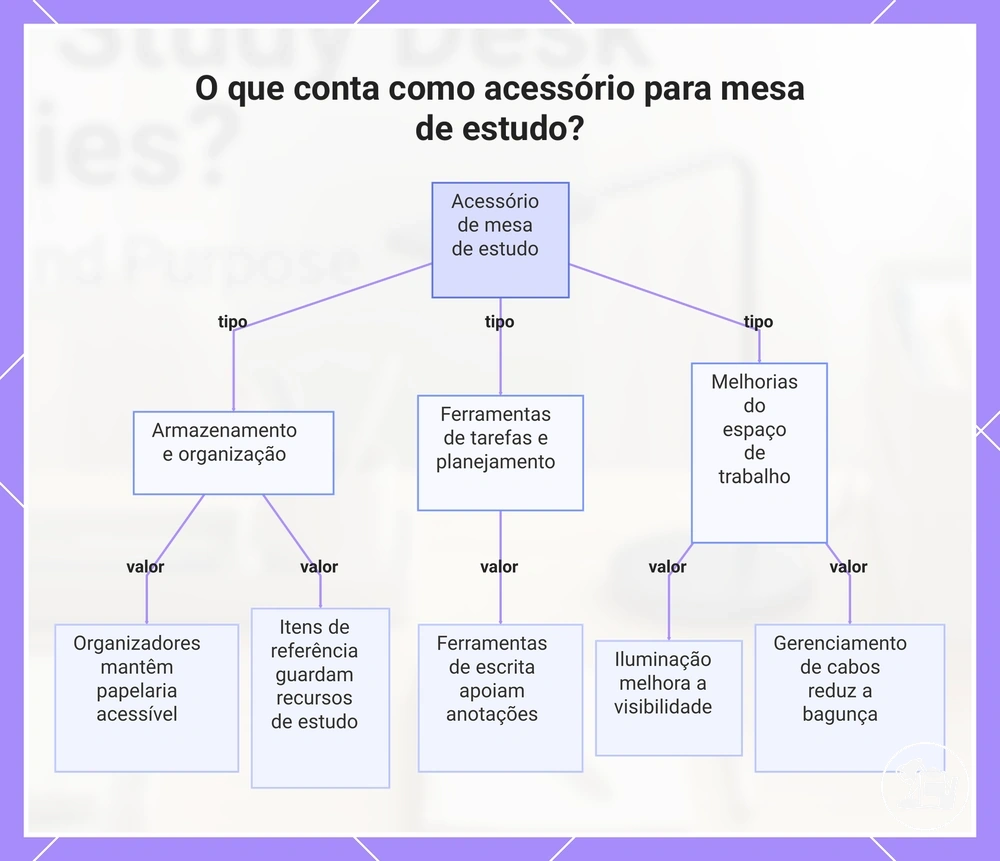 O que conta como acessório para mesa de estudo?
